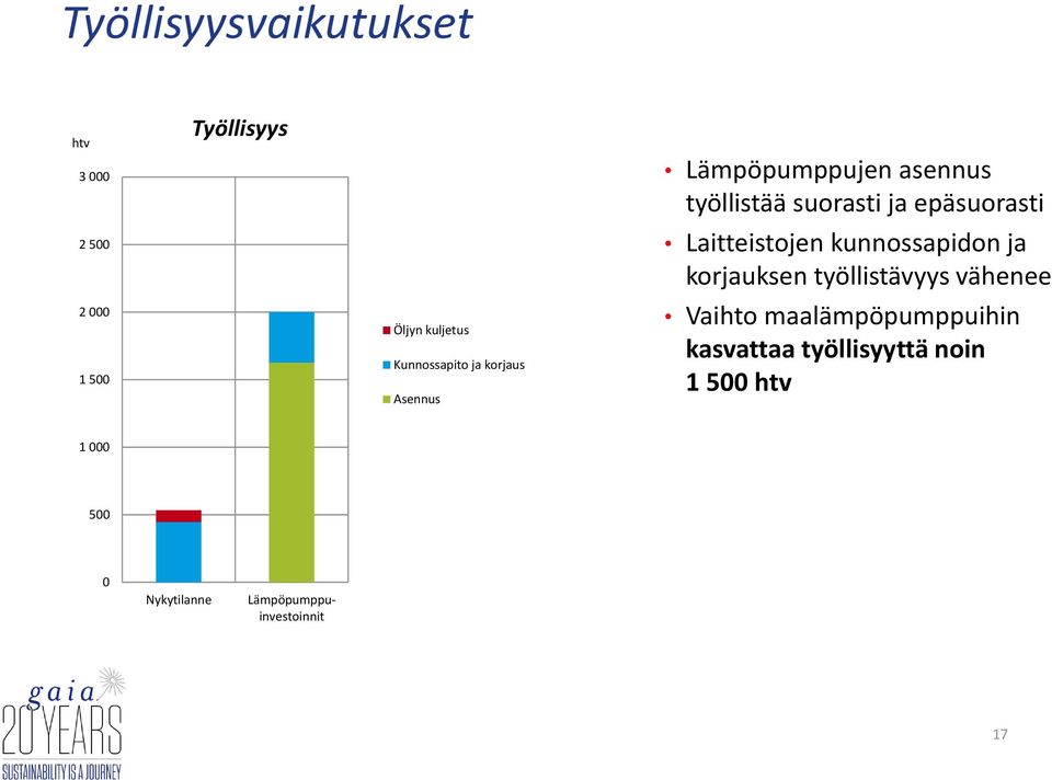 epäsuorasti Laitteistojen kunnossapidon ja korjauksen työllistävyys vähenee Vaihto