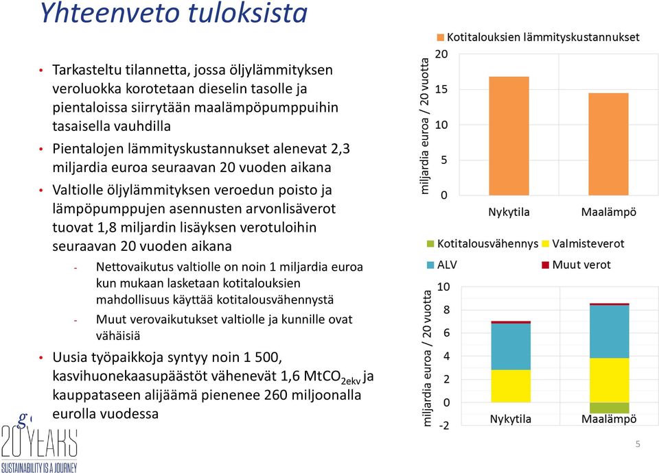 lisäyksen verotuloihin seuraavan 20 vuoden aikana - Nettovaikutus valtiolle on noin 1 miljardia euroa kun mukaan lasketaan kotitalouksien mahdollisuus käyttää kotitalousvähennystä - Muut
