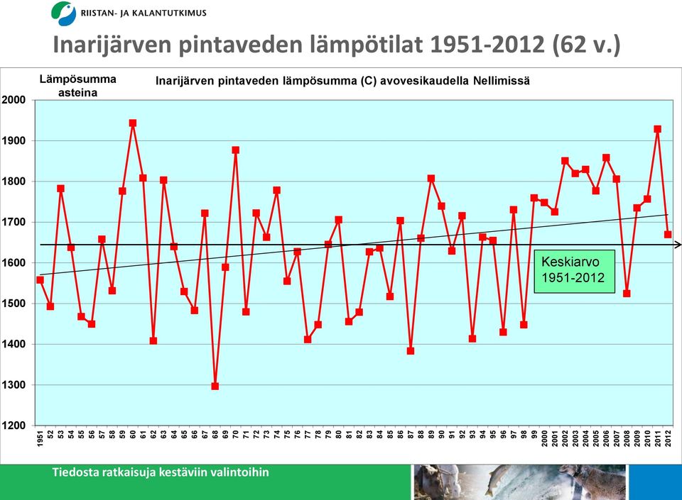 2011 2012 Inarijärven pintaveden lämpötilat 1951-2012 (62 v.