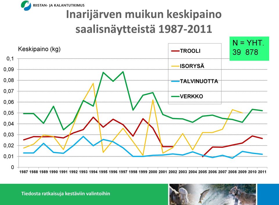 39 878 0,08 TALVINUOTTA 0,07 0,06 VERKKO 0,05 0,04 0,03 0,02 0,01 0 1987