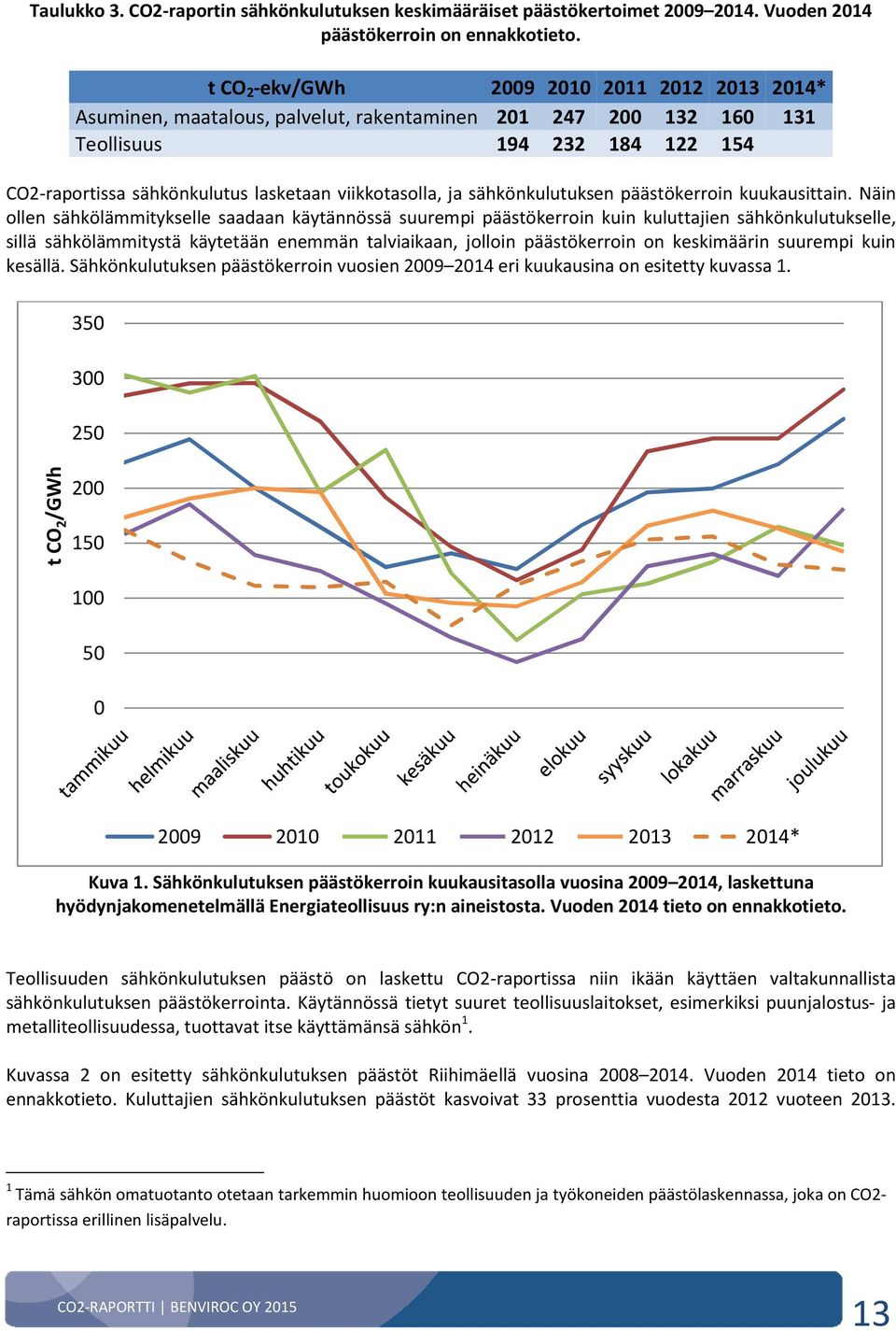 ja sähkönkulutuksen päästökerroin kuukausittain.