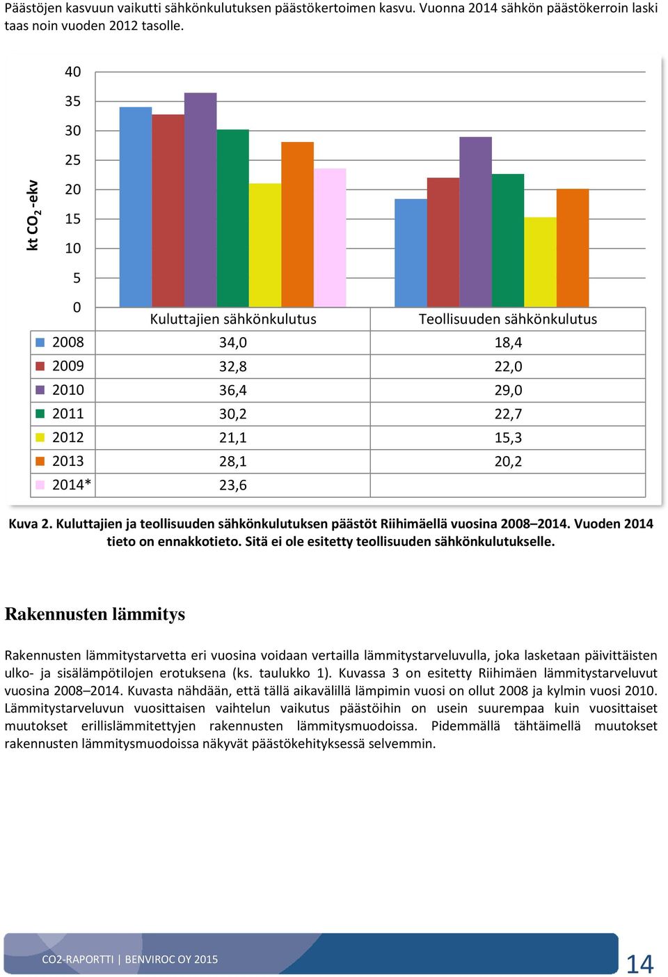 Kuluttajien ja teollisuuden sähkönkulutuksen päästöt Riihimäellä vuosina 2008 2014. Vuoden 2014 tieto on ennakkotieto. Sitä ei ole esitetty teollisuuden sähkönkulutukselle.