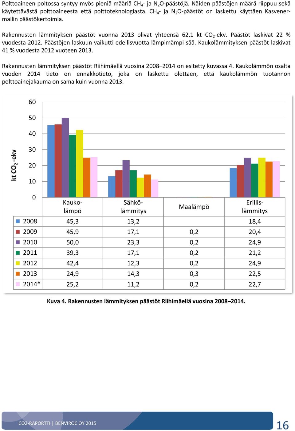 Päästöjen laskuun vaikutti edellisvuotta lämpimämpi sää. Kaukolämmityksen päästöt laskivat 41 % vuodesta 2012 vuoteen 2013.