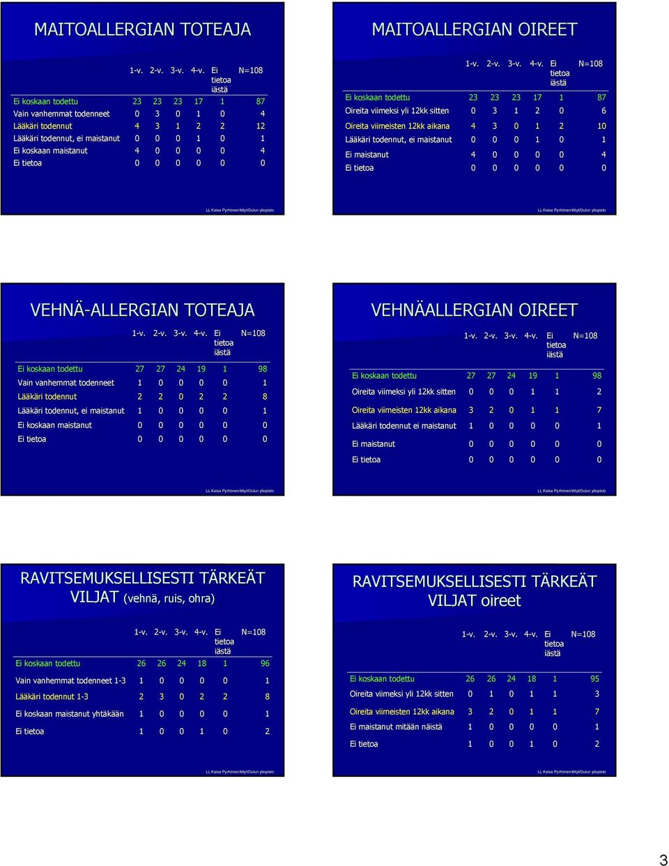 -v. -v. -v. 9 N=8 8 VEHNÄALLERGIAN OIREET koskaan todettu Oireita viimeksi yli kk sitten Oireita viimeisten kk aikana ei maistanut maistanut -v. -v. -v. -v. 9 N=8 VILJAT (vehnä, ruis, ohra) VILJAT oireet koskaan todettu -v.