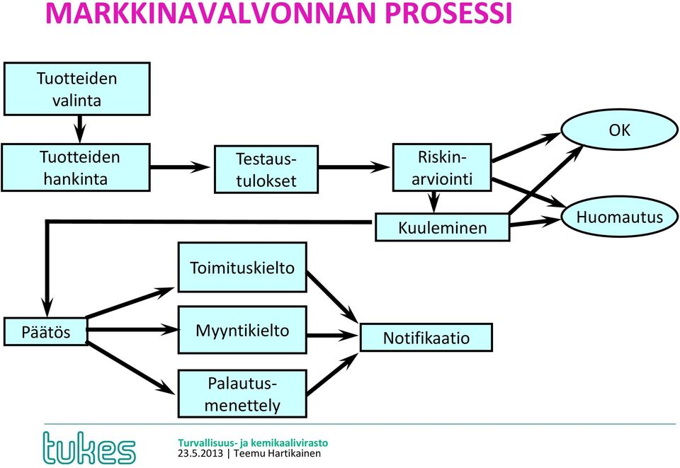 Riskinarviointi Kuuleminen OK Huomautus Päätös