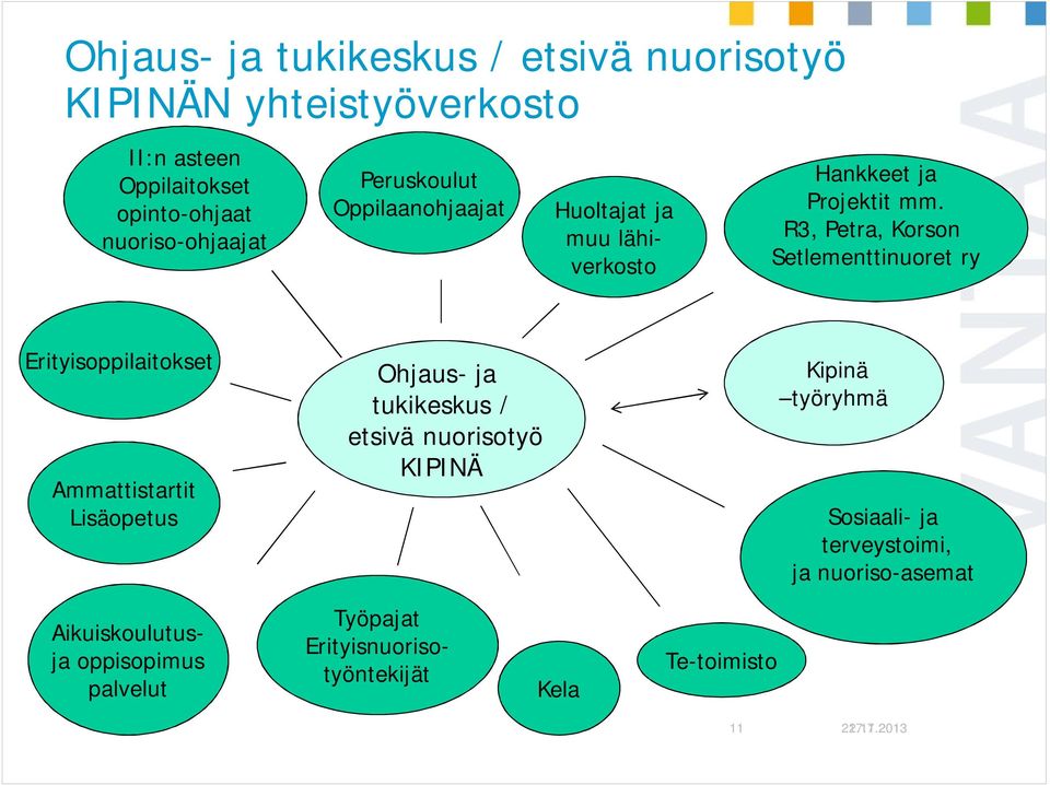 R3, Petra, Korson Setlementtinuoret ry Erityisoppilaitokset Ammattistartit Lisäopetus Ohjaus- ja tukikeskus / etsivä nuorisotyö