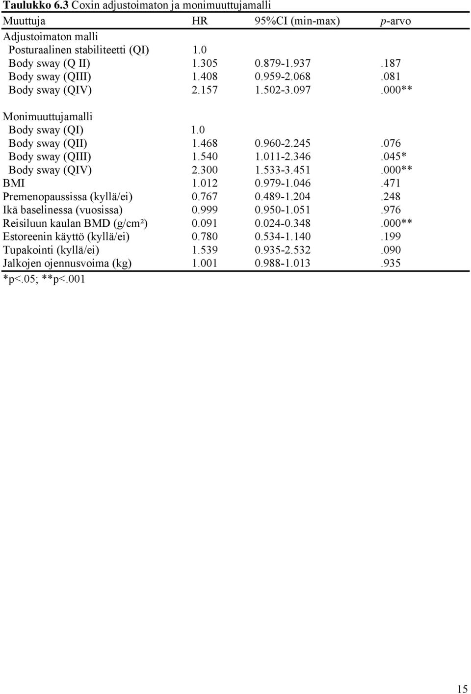 346.045* Body sway (QIV) 2.300 1.533-3.451.000** BMI 1.012 0.979-1.046.471 Premenopaussissa (kyllä/ei) 0.767 0.489-1.204.248 Ikä baselinessa (vuosissa) 0.999 0.950-1.051.