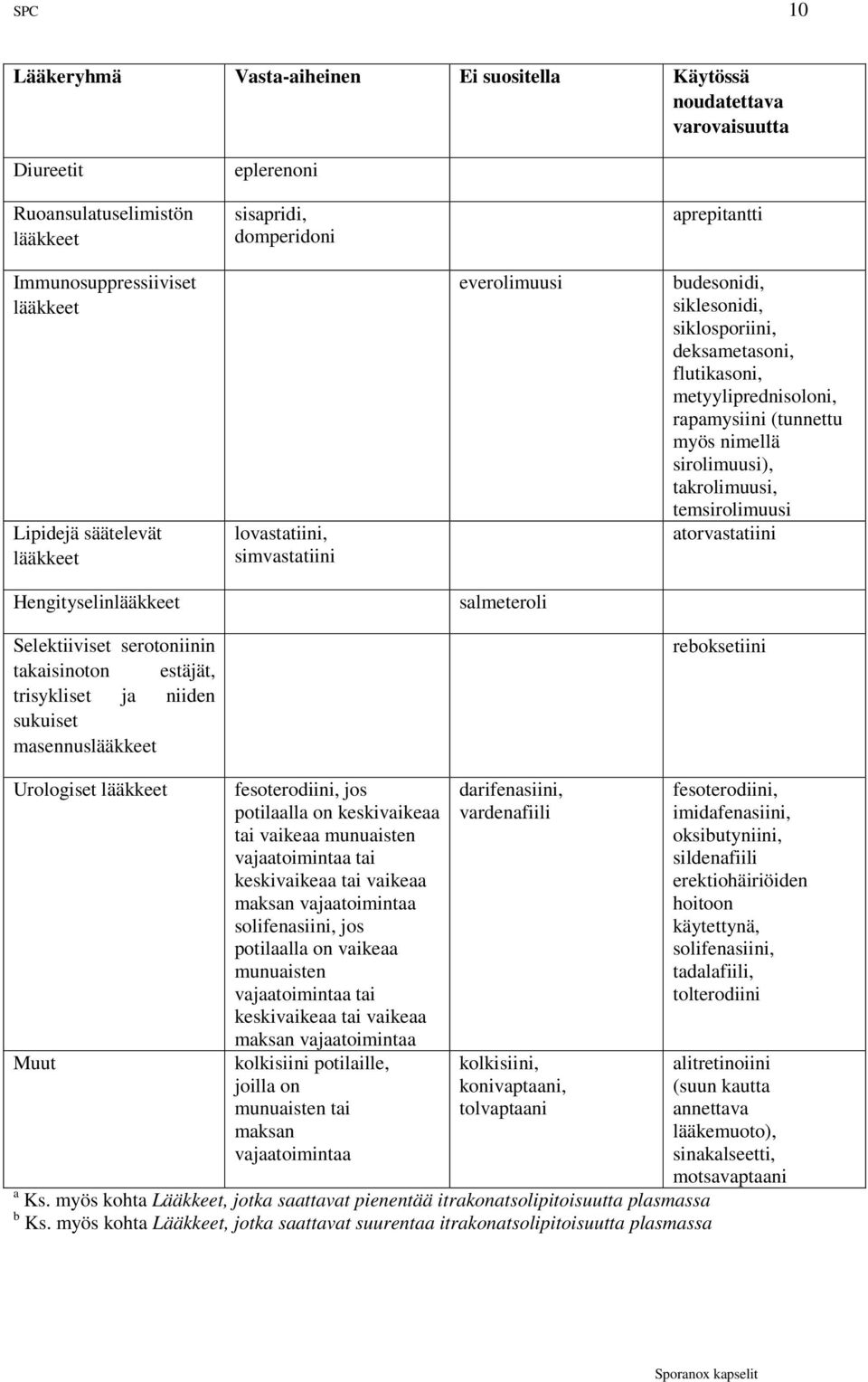 nimellä sirolimuusi), takrolimuusi, temsirolimuusi atorvastatiini Hengityselinlääkkeet salmeteroli Selektiiviset serotoniinin takaisinoton estäjät, trisykliset ja niiden sukuiset masennuslääkkeet