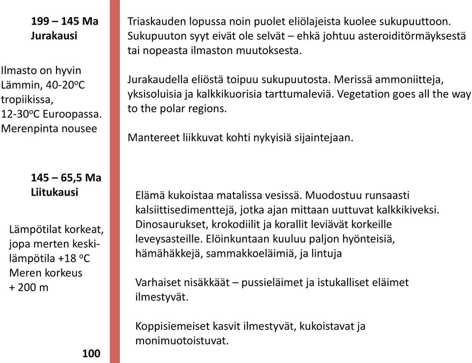 Merissä ammoniitteja, yksisoluisia ja kalkkikuorisia tarttumaleviä. Vegetation goes all the way to the polar regions. Mantereet liikkuvat kohti nykyisiä sijaintejaan.