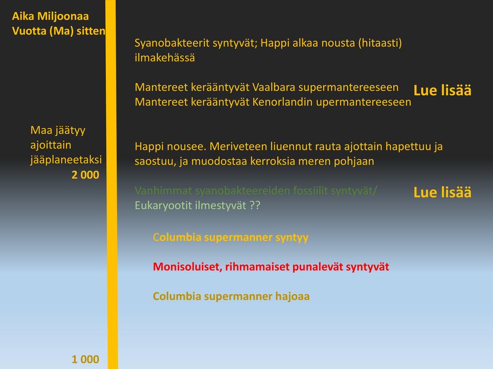 Meriveteen liuennut rauta ajottain hapettuu ja saostuu, ja muodostaa kerroksia meren pohjaan Vanhimmat syanobakteereiden fossiilit