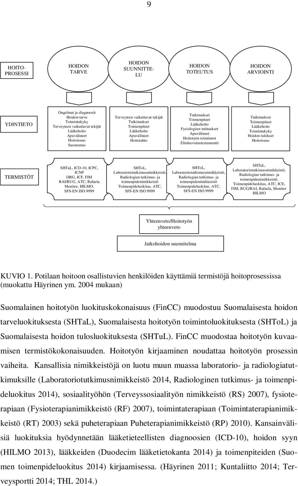 toiminnot Elinluovutustestamentti Tutkimukset Toimenpiteet Lääkehoito Toimintakyky Hoidon tulokset Hoitoisuus TERMISTÖT SHTaL, ICD-10, ICPC, ICNP DRG, ICF, FIM RAI/RUG, ATC, Rafaela Monitor, HILMO,