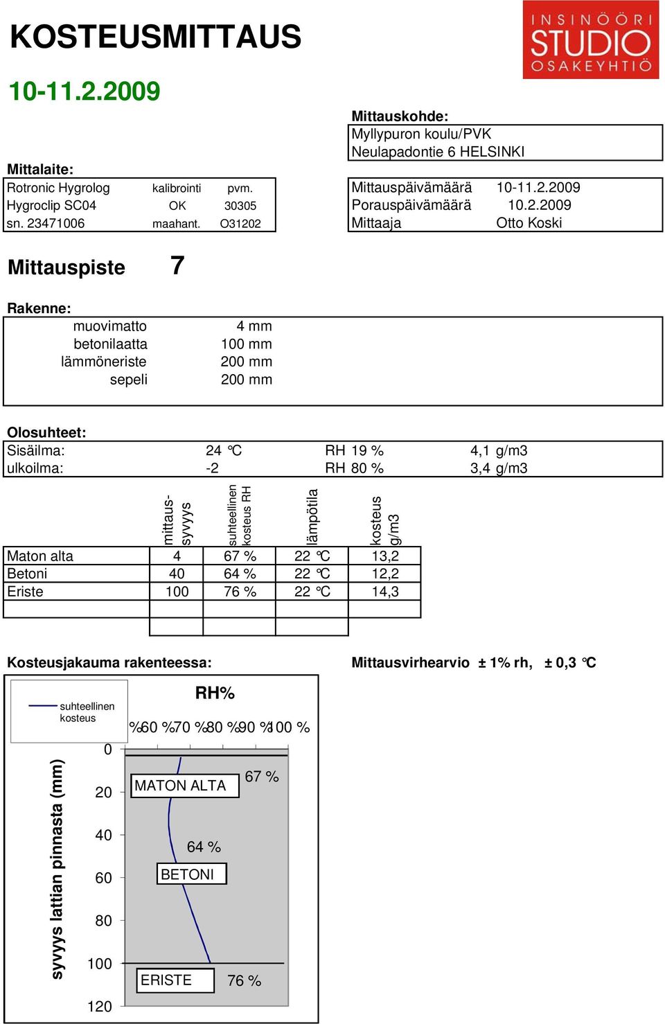 O31202 Mittaaja Otto Koski Mittauspiste 7 Rakenne: muovimatto betonilaatta lämmöneriste sepeli 4 mm 100 mm 200 mm 200 mm Olosuhteet: Sisäilma: 24 C RH 19 % 4,1 g/m3 ulkoilma: -2 RH 80 % 3,4 g/m3