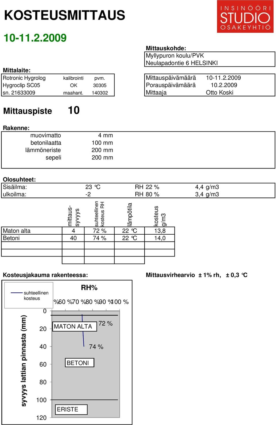 140302 Mittaaja Otto Koski Mittauspiste 10 Rakenne: muovimatto betonilaatta lämmöneriste sepeli 4 mm 100 mm 200 mm 200 mm Olosuhteet: Sisäilma: 23 C RH 22 % 4,4 g/m3 ulkoilma: -2 RH 80 %