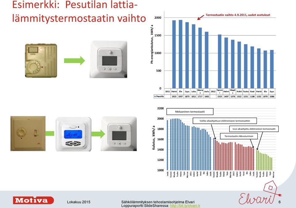 aikaohjattuun elektroniseen termostaattiin Uusi