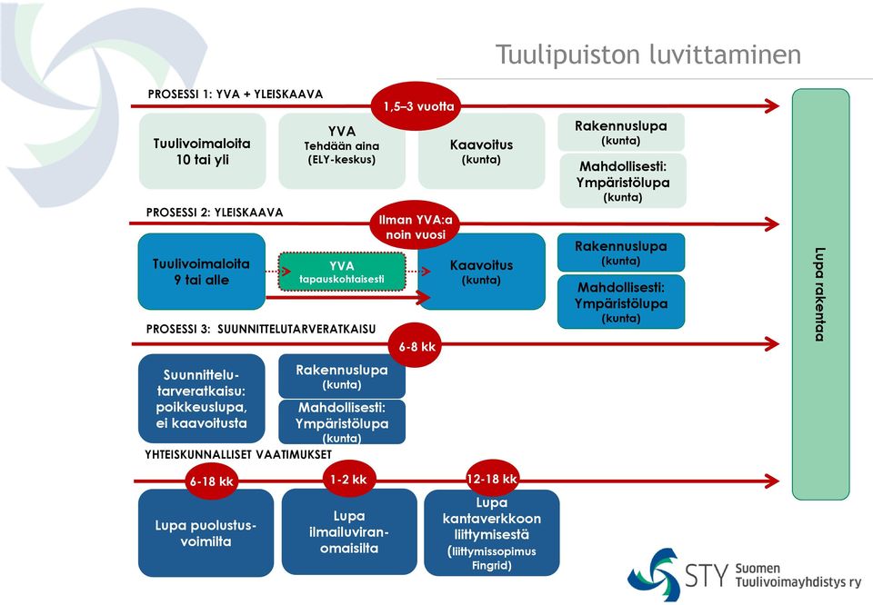 YHTEISKUNNALLISET VAATIMUKSET Mahdollisesti: 1,5 3 vuotta Ilman :a noin vuosi 6-8 kk Kaavoitus Kaavoitus Mahdollisesti: Mahdollisesti: