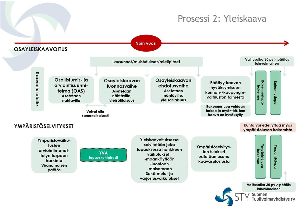 voi edellyttää myös ympäristöluvan hakemista arviointimenettelyn tarpeen harkinta Viranomaisen päätös tapauskohtaisesti Yleiskaavoituksessa selvitetään joka