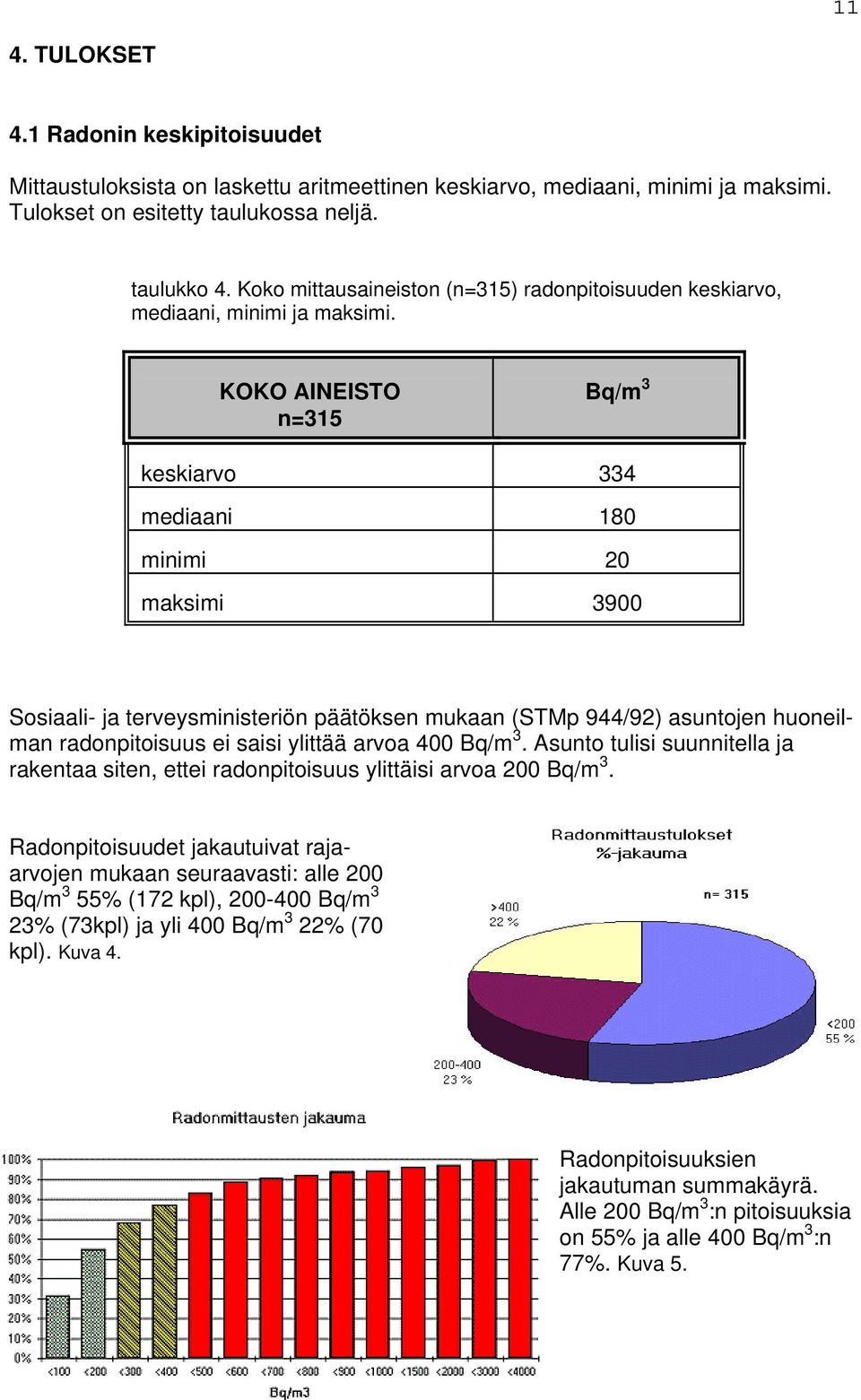 KOKO AINEISTO n=315 Bq/m 3 keskiarvo 334 mediaani 180 minimi 20 maksimi 3900 Sosiaali- ja terveysministeriön päätöksen mukaan (STMp 944/92) asuntojen huoneilman radonpitoisuus ei saisi ylittää arvoa