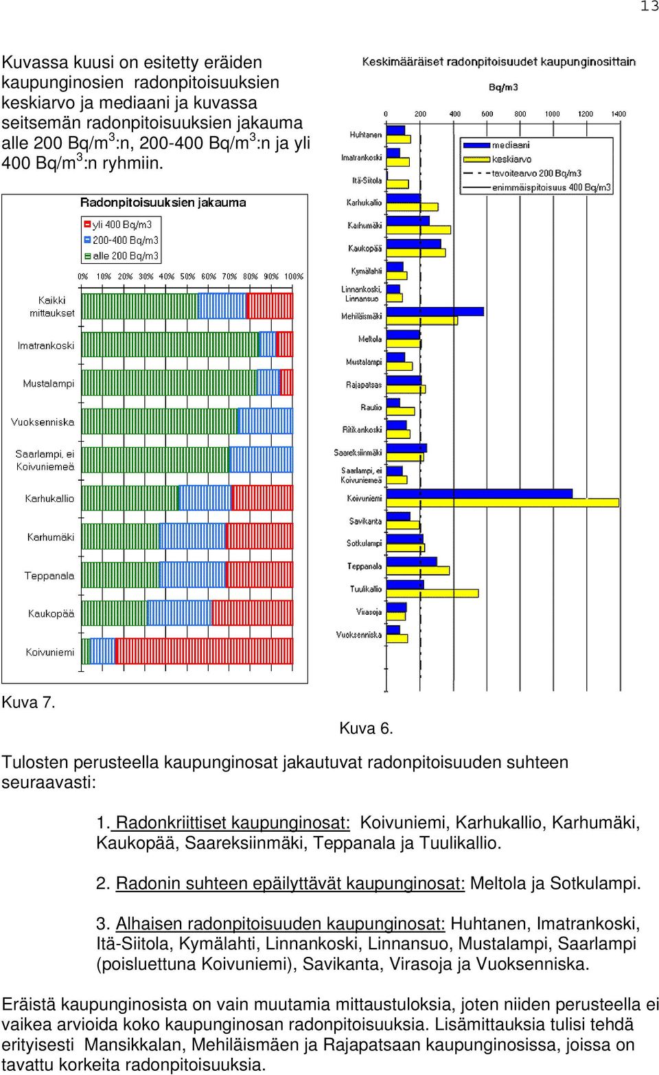 Radonkriittiset kaupunginosat: Koivuniemi, Karhukallio, Karhumäki, Kaukopää, Saareksiinmäki, Teppanala ja Tuulikallio. 2. Radonin suhteen epäilyttävät kaupunginosat: Meltola ja Sotkulampi. 3.