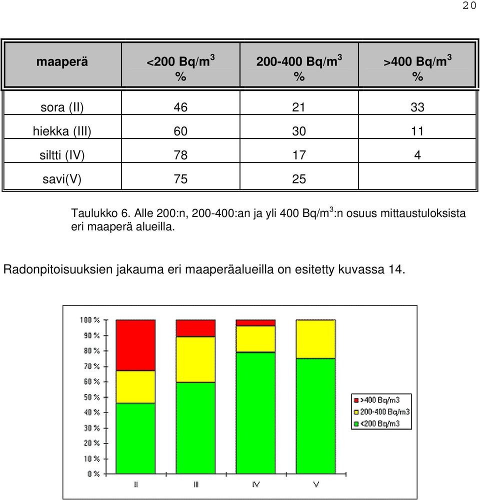 Alle 200:n, 200-400:an ja yli 400 Bq/m 3 :n osuus mittaustuloksista eri