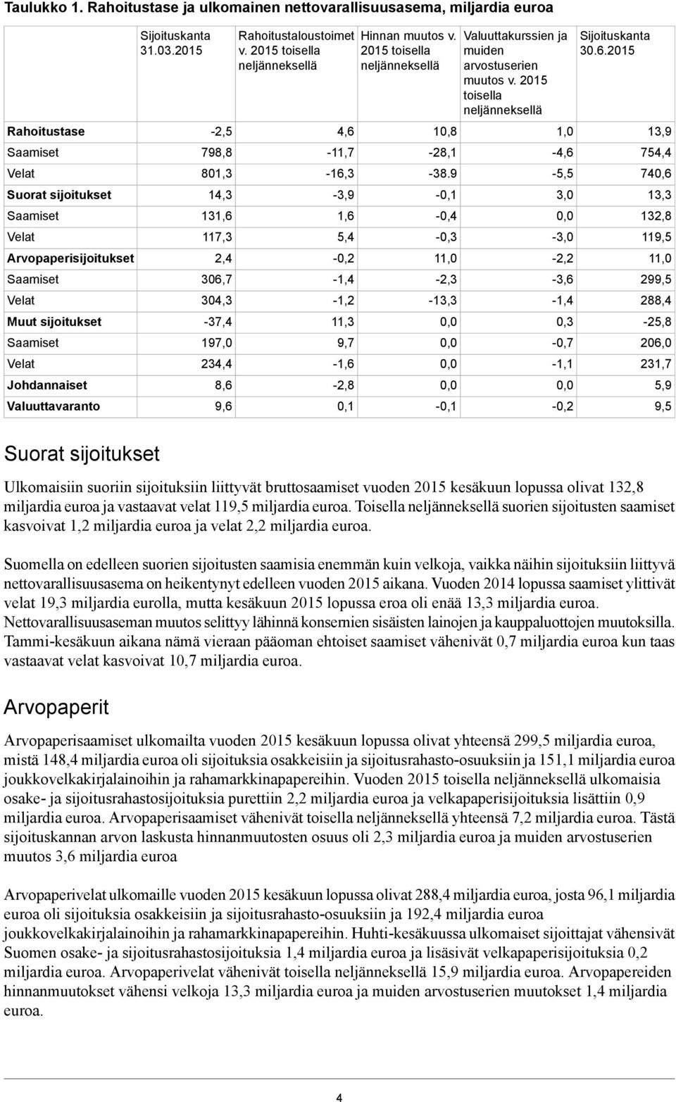 Johdannaiset Valuuttavaranto Sijoituskanta 31.03.2015-2,5 798,8 801,3 14,3 131,6 117,3 2,4 306,7 304,3-37,4 197,0 234,4 8,6 9,6 Rahoitustaloustoimet v.