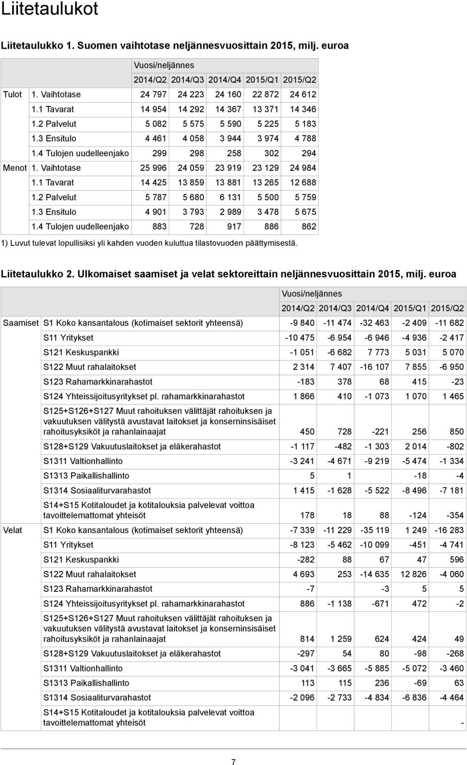 4 Tulojen uudelleenjako Vuosi/neljännes 2014/Q2 2014/Q3 2014/Q4 2015/Q1 2015/Q2 24 797 14 954 5 082 4 461 299 25 996 14 425 5 787 4 901 24 223 14 292 5 575 4 058 298 24 059 13 859 5 680 3 793 24 160