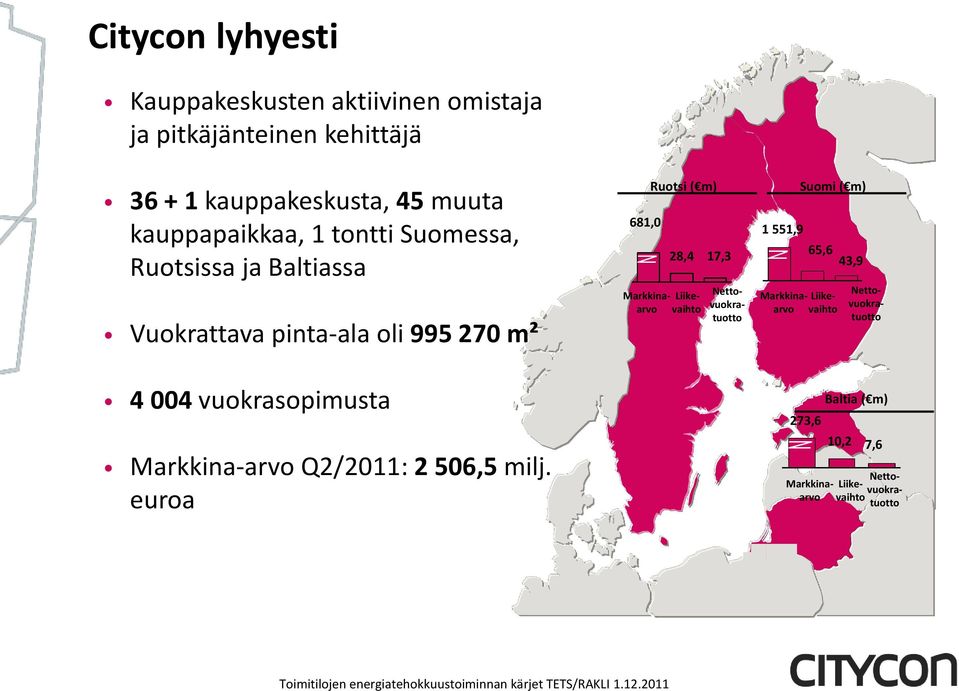 Markkina- Liikearvo vaihto Nettovuokratuotto 1 551,9 Suomi ( m) 65,6 43,9 Markkina- Liikearvo vaihto Nettovuokratuotto 4