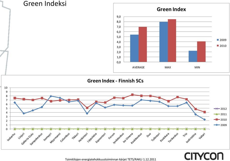 MIN 2009 2010 Green Index - Finnish SCs