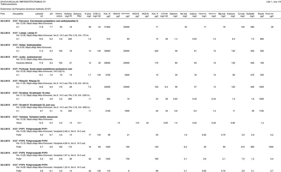 P COD-Mn Natrium Na liuk Kalium Kalium liu Magnesium Mg liuk Kalsium Ca liuk Sulfaatti Rauta Rauta liuk oc ms/m mg/l Pt FNU mg/l mg/l O2 µg/l µg/l µg/l µg/l µg/l µg/l mg/l O2 mg/l mg/l mg/l mg/l mg/l