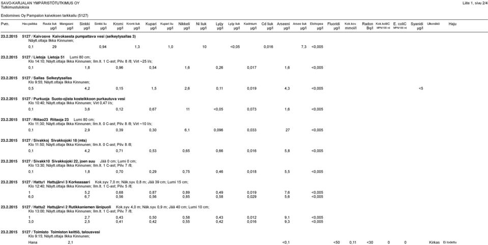 colic Syanidi Ulkonäkö Haju µg/l µg/l µg/l µg/l µg/l µg/l µg/l µg/l µg/l µg/l µg/l µg/l µg/l µg/l µg/l µg/l µg/l µg/l mmol/l Bq/l MPN/100 ml MPN/100 ml µg/l 23