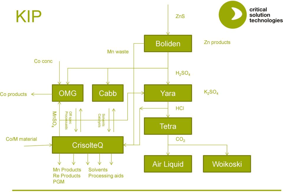 Processaids Solvents Catalysts Tetra Co/M material CrisolteQ