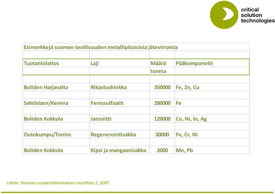 Ferrosulfaatti 280000 Fe Boliden Kokkola Jarosiitti 120000 Co, Ni, In, Ag Outokumpu/Tornio