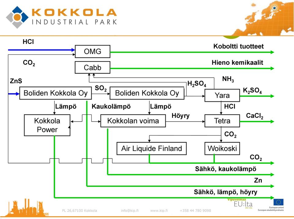 Höyry Kokkolan voima HCl Tetra CO 2 CaCl 2 Air Liquide Finland Woikoski CO 2 Sähkö,