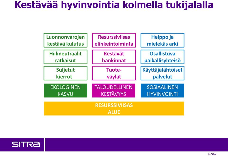 elinkeintoiminta Kestävät hankinnat Tuoteväylät TALOUDELLINEN KESTÄVYYS RESURSSIVIISAS