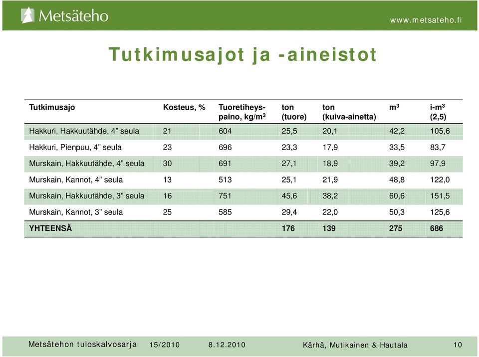 27,1 18,9 39,2 97,9 Murskain, Kannot, 4 seula 13 513 25,1 21,9 48,8 122,0 Murskain, Hakkuutähde, 3 seula 16 751 45,6 38,2 60,6 151,5