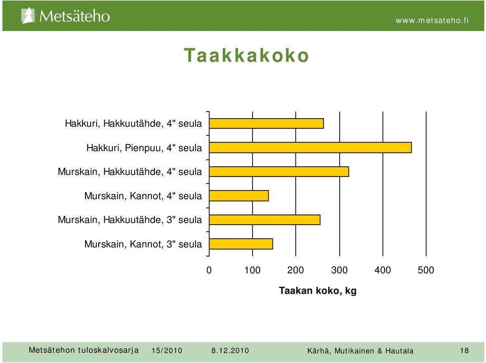 Hakkuutähde, 3" seula Murskain, Kannot, 3" seula 0 100 200 300 400 500