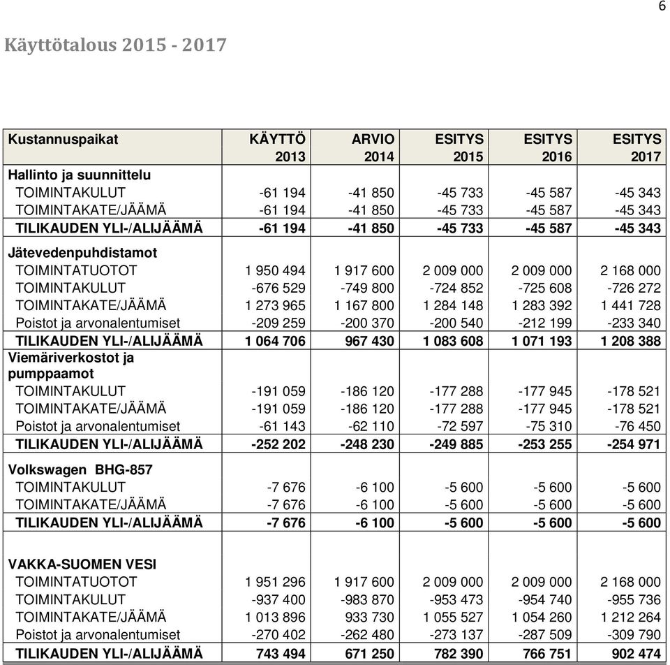 529-749 800-724 852-725 608-726 272 TOIMINTAKATE/JÄÄMÄ 1 273 965 1 167 800 1 284 148 1 283 392 1 441 728 Poistot ja arvonalentumiset -209 259-200 370-200 540-212 199-233 340 TILIKAUDEN YLI-/ALIJÄÄMÄ