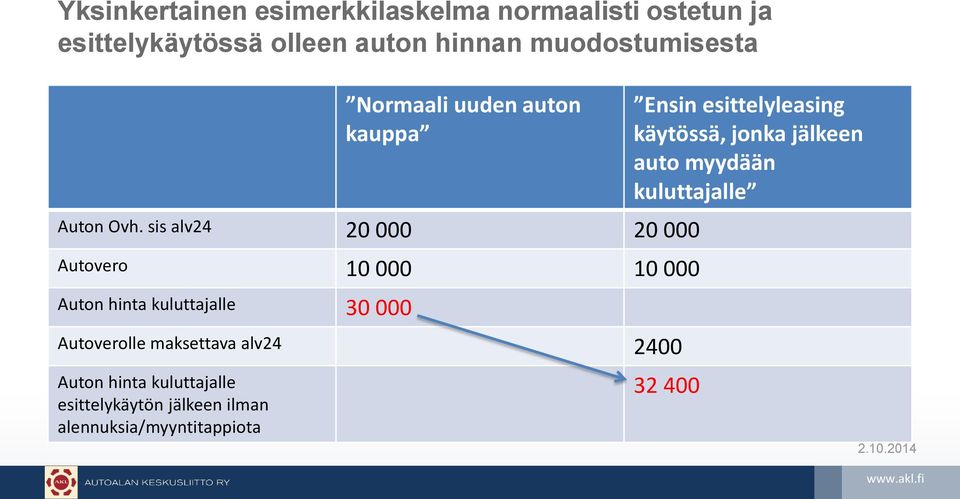 sis alv24 20 000 20 000 Autovero 10 000 10 000 Auton hinta kuluttajalle 30 000 Autoverolle maksettava alv24