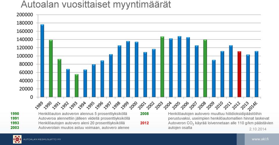 prosenttiyksiköllä 2003 Autoverolain muutos astuu voimaan, autovero alenee 2008 Henkilöautojen autovero muuttuu hiilidioksidipäästöihin