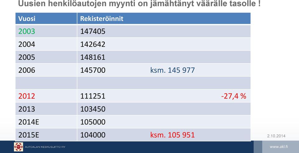 Vuosi Rekisteröinnit 2003 147405 2004 142642 2005