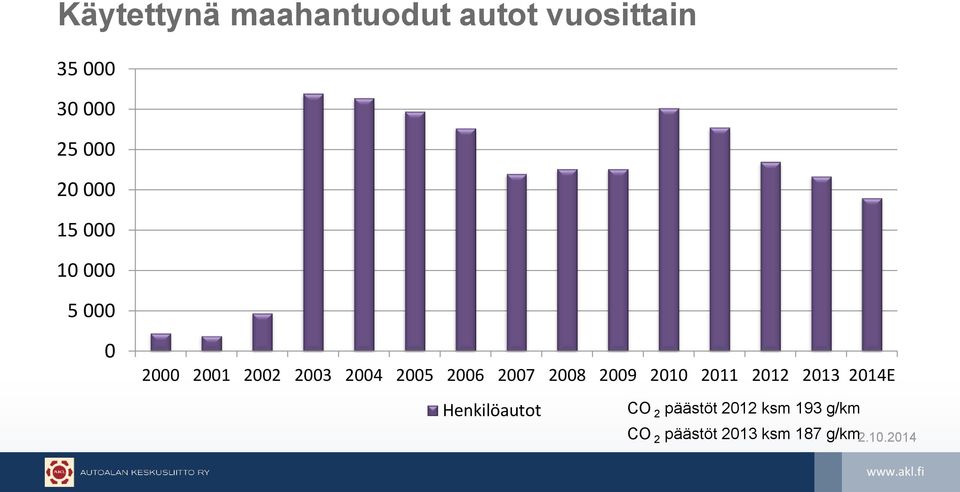 2006 2007 2008 2009 2010 2011 2012 2013 2014E Henkilöautot CO