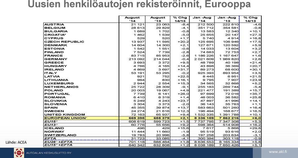 106 946 +17,5 DENMARK 14 604 14 300 +2,1 127 671 120 592 +5,9 ESTONIA 1 542 1 551-0,6 14 033 13 604 +3,2 FINLAND 7 524 7 739-2,8 74 683 72 753 +2,7 FRANCE 83 715 85 953-2,6 1 186 226 1 167 647 +1,6