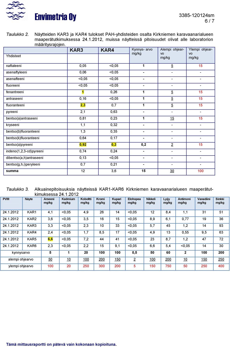 KAR3 KAR4 Kynnys- arvo Alempi ohjearvo Ylempi ohjearvo naftaleeni 0,05 <0,05 1 5 15 asenaftyleeni 0,06 <0,05 - - - asenafteeni <0,05 <0,05 - - - fluoreeni <0,05 <0,05 - - - fenantreeni 1 0,26 1 5 15