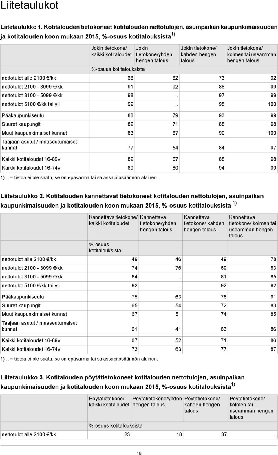 nettotulot /kk tai yli Jokin tietokone/ kaikki kotitaloudet %-osuus kotitalouksista Jokin tietokone/yhden hengen talous Jokin tietokone/ kahden hengen talous Jokin tietokone/ kolmen tai useamman