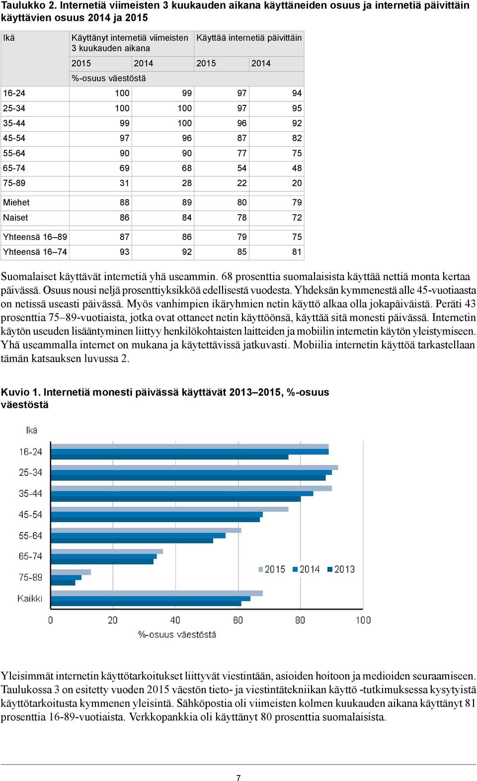 Miehet Naiset Yhteensä Yhteensä Suomalaiset käyttävät internetiä yhä useammin. prosenttia suomalaisista käyttää nettiä monta kertaa päivässä. Osuus nousi neljä prosenttiyksikköä edellisestä vuodesta.