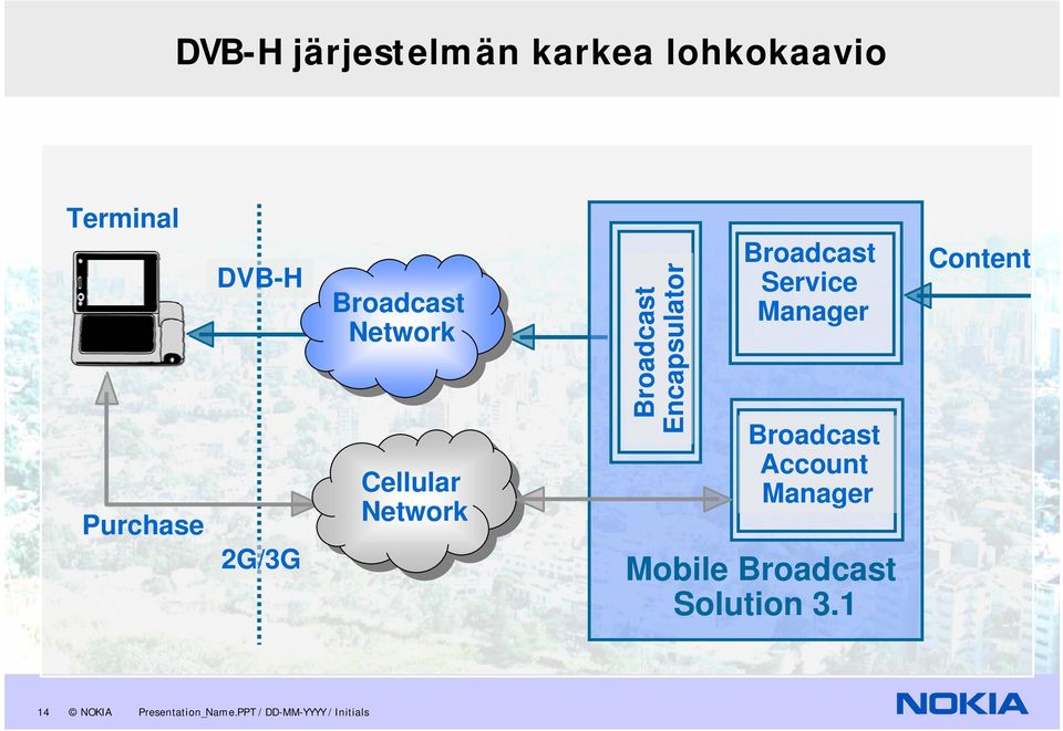 Service Manager Broadcast Account Manager Mobile Broadcast Solution