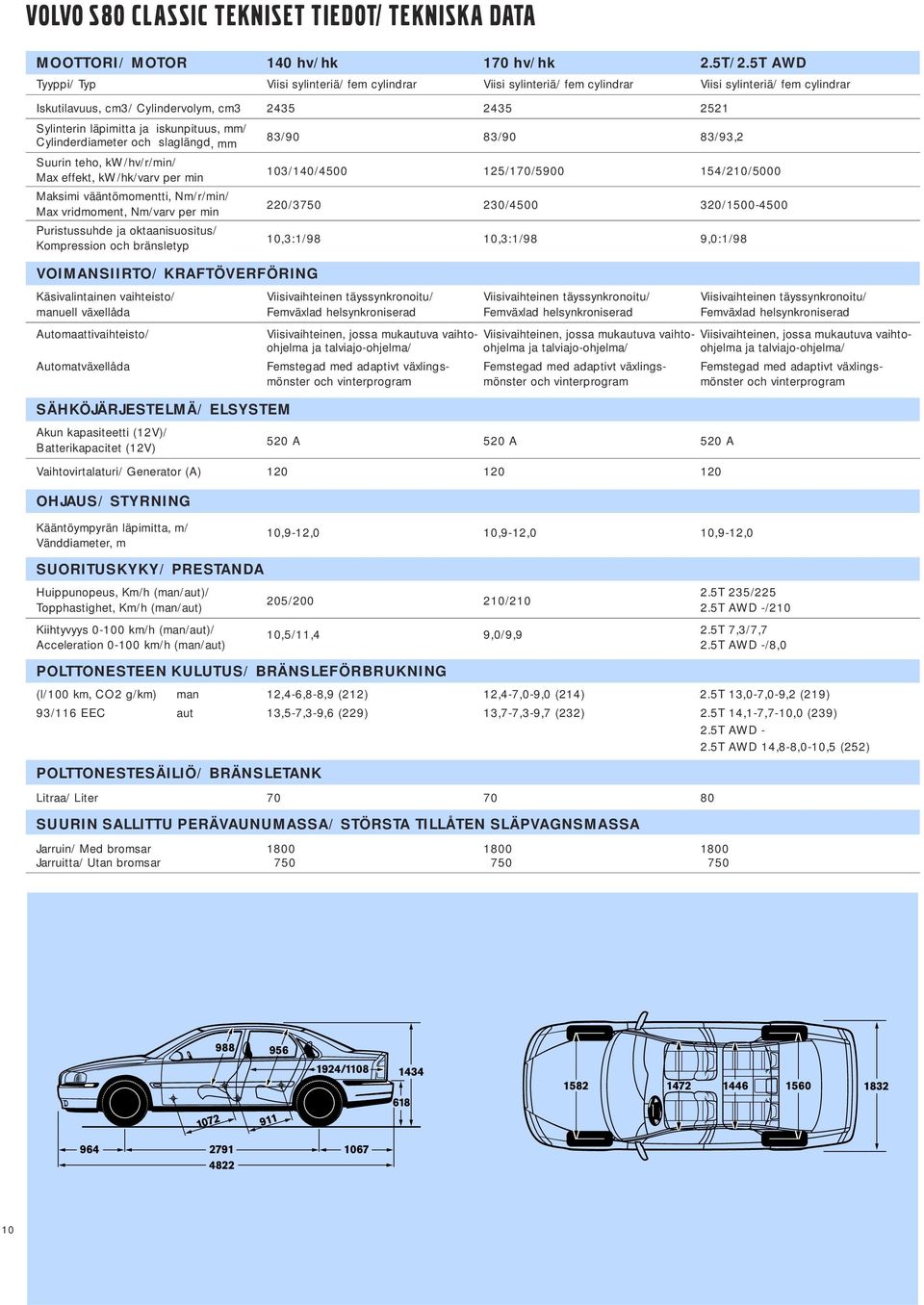 iskunpituus, mm/ Cylinderdiameter och slaglängd, mm 83/90 83/90 83/93,2 Suurin teho, kw/hv/r/min/ Max effekt, kw/hk/varv per min 103/140/4500 125/170/5900 154/210/5000 Maksimi vääntömomentti,