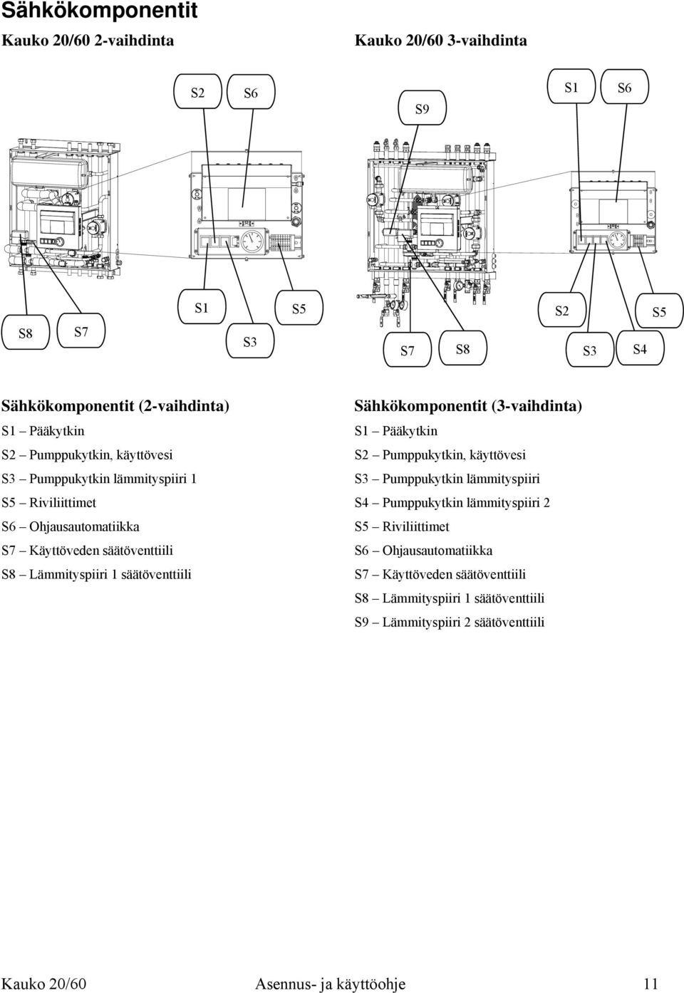 säätöventtiili Sähkökomponentit (3-vaihdinta) S1 Pääkytkin S2 Pumppukytkin, käyttövesi S3 Pumppukytkin lämmityspiiri S4 Pumppukytkin lämmityspiiri 2 S5