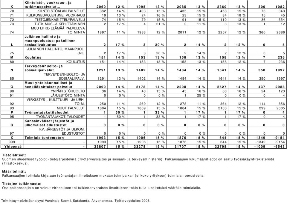 PALVELEVA TOIMINTA 1897 11 % 1983 12 % 2011 12 % 2257 12 % 360 2686 L Julkinen hallinto ja maanpuolustus; pakollinen sosiaalivakuutus 2 17 % 3 20 % 2 14 % 2 12 % 0 5 75 JULKINEN HALLINTO, MAANPUOL.