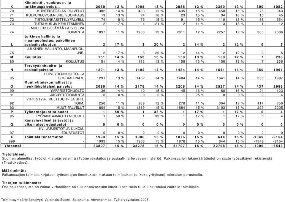 PALVELEVA TOIMINTA 1897 11 % 1983 12 % 2011 12 % 2257 12 % 360 2686 L Julkinen hallinto ja maanpuolustus; pakollinen sosiaalivakuutus 2 17 % 3 20 % 2 14 % 2 12 % 0 5 75 JULKINEN HALLINTO, MAANPUOL.