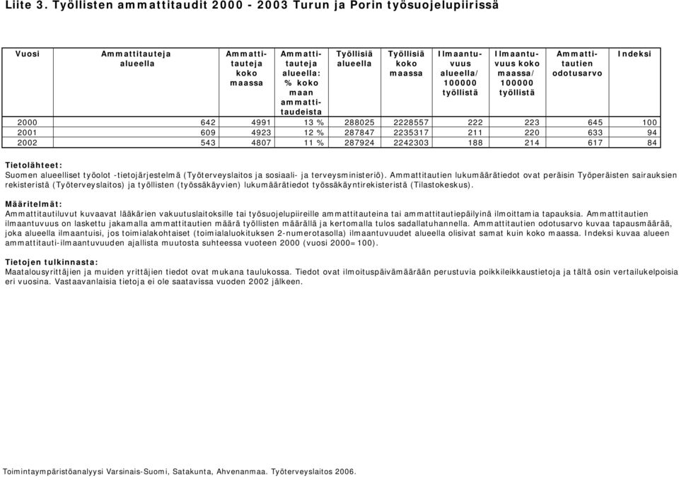 Ilmaantuvuus / 100000 työllistä Ilmaantuvuus koko maassa/ 100000 työllistä Ammattitautien odotusarvo Indeksi 2000 642 4991 13 % 288025 2228557 222 223 645 100 2001 609 4923 12 % 287847 2235317 211